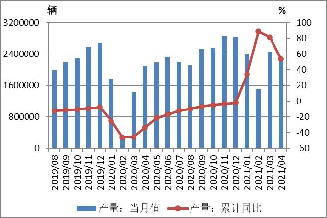 汽车市场分析