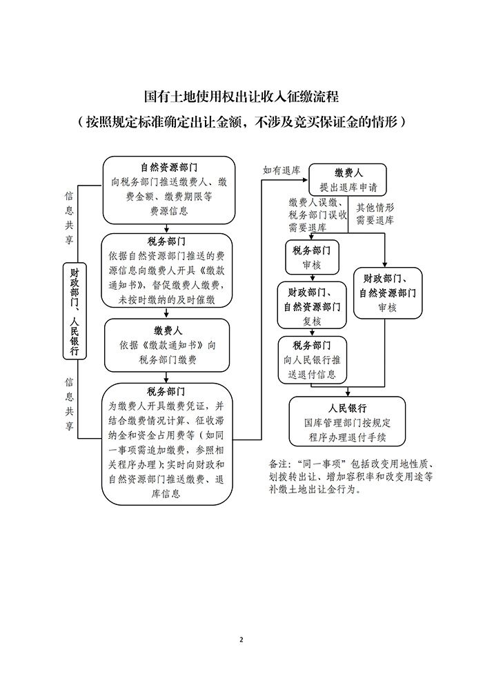 国有土地使用权出让收入征缴流程