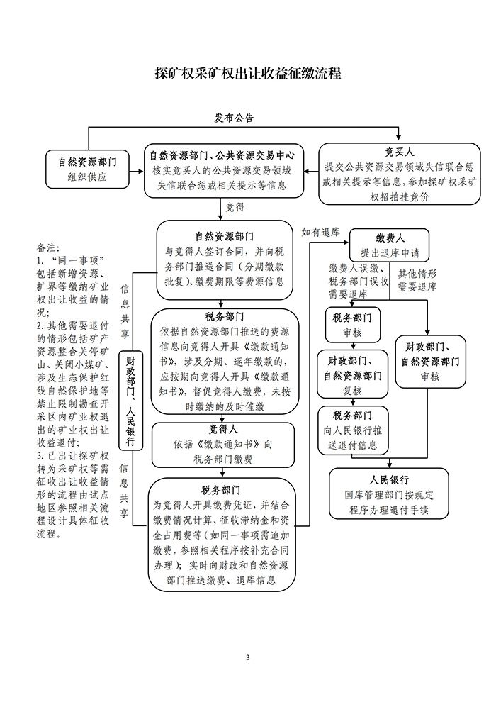 探矿权采矿权出让收益征缴流程