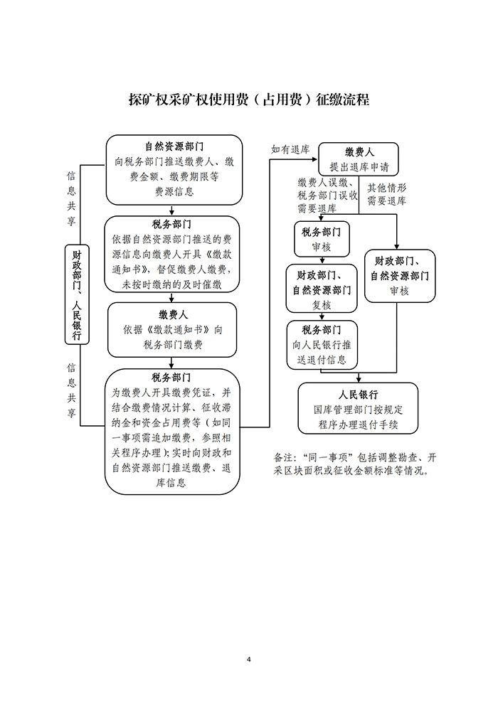 探矿权采矿权使用费（占用费）征缴流程