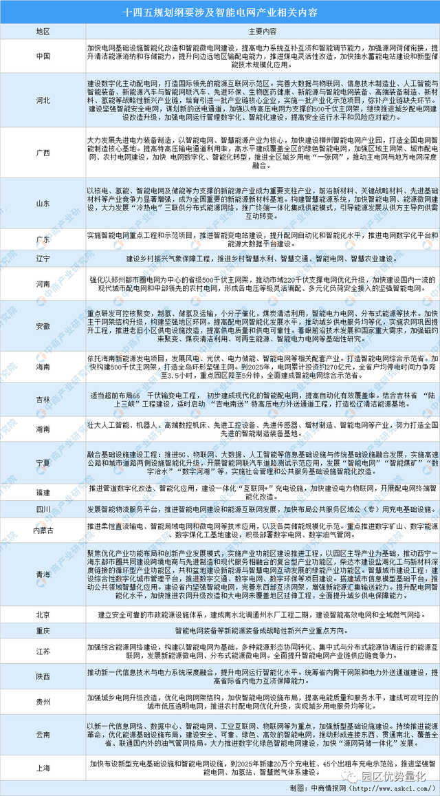 ”十四五“规划的各省市智能电网产业发展规划