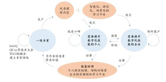 一站式数字技术学习平台极客邦科技获7000万元融资