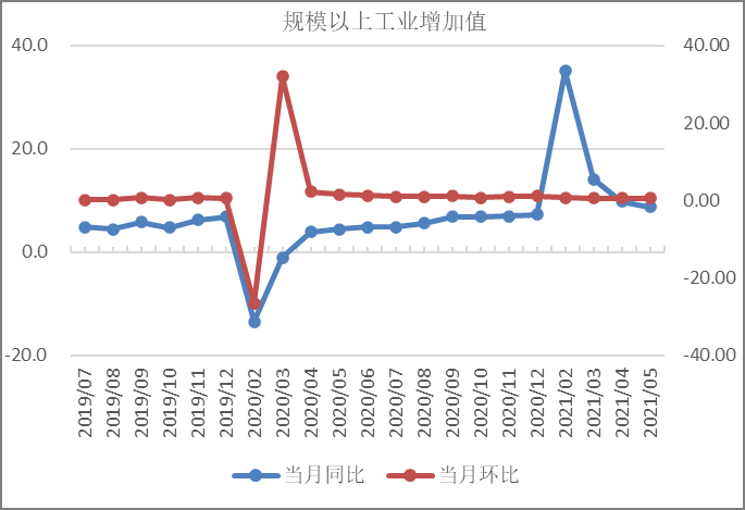 预计6月份工业增加值增速将维持在8%左右