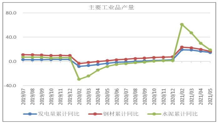 预计我国6月份主要工业品产量同比保持快速增长