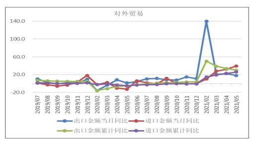 预计2021年6月份外贸进出口额将保持快速增长