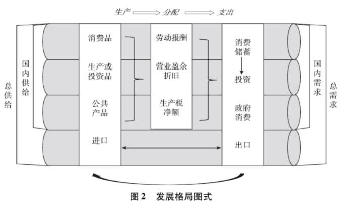 构建新发展格局的内涵是什么？