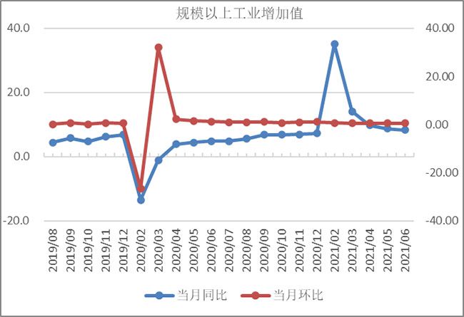 预计我国7月份工业增加值增速将维持在8%左右