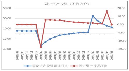 预计我国1-7月份固定资产投资累计增长11%左右