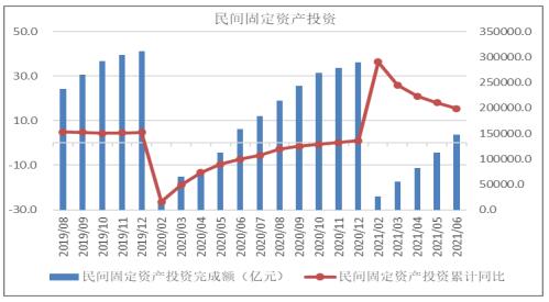 预计我国1-7月份固定资产投资累计增长11%左右