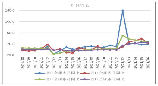 预计2021年7月份外贸进出口额将保持快速增长