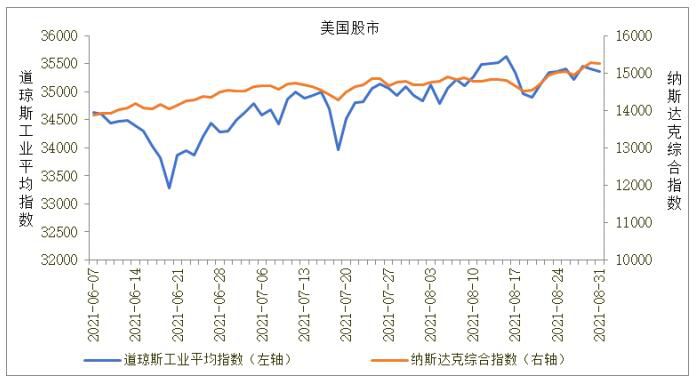 未来美股震荡调整的可能性较大