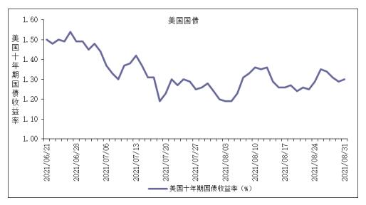 美联储可能启动缩减QE，美债收益率可能继续上升