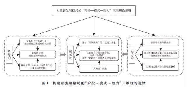 新发展格局的理论逻辑、战略内涵与政策体系