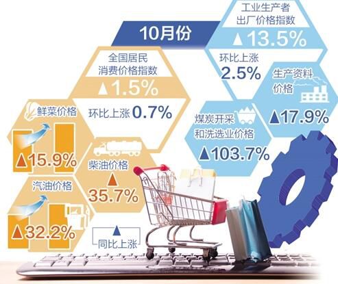 10月份CPI与PPI“剪刀差”进一步扩大 物价呈现明显结构性特征