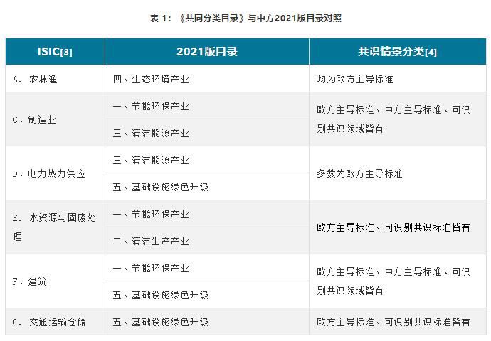 《共同分类目录》与国内标准有什么区别？