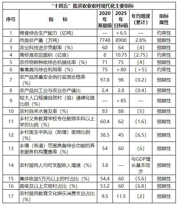 国务院关于印发“十四五”推进农业农村现代化规划的通知