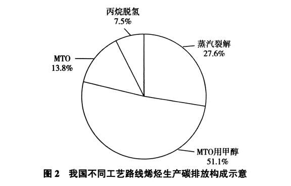 我国不同工艺路线烯烃生产碳排放比例