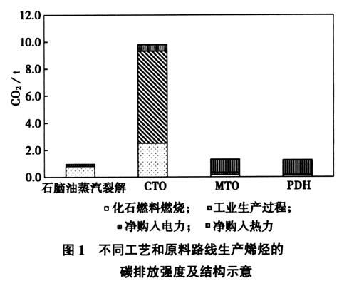 不同工艺和原料路线生产烯烃的碳排放强度及结构