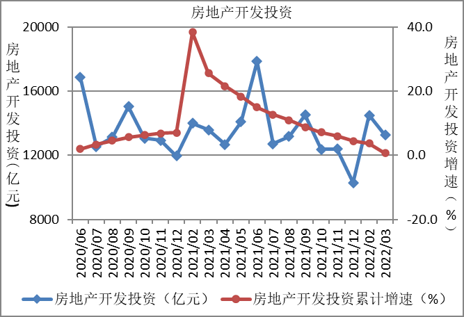 房地产市场分析