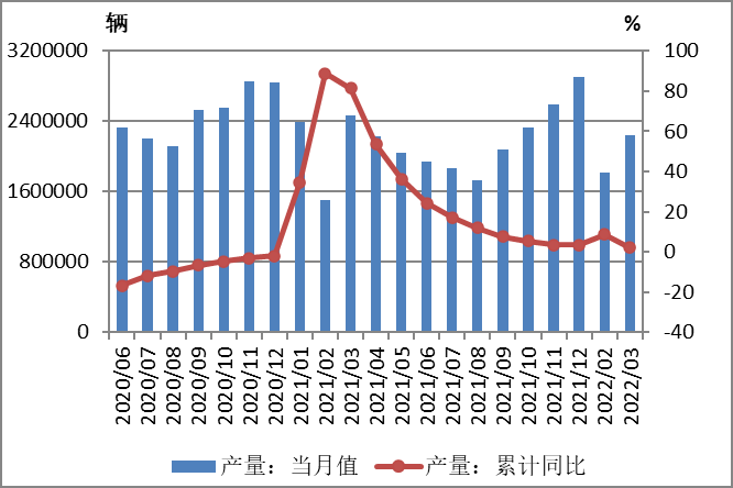 汽车市场分析——3月份宏观运行图解