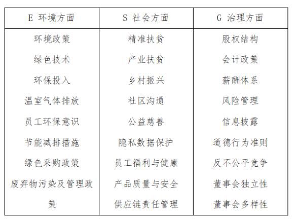 ESG的评价指标,报告如何写？