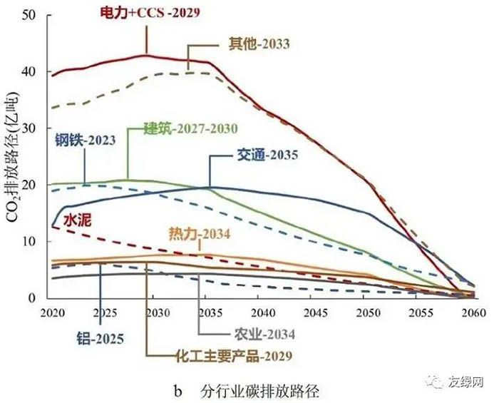 各行各业碳达峰时间和路径