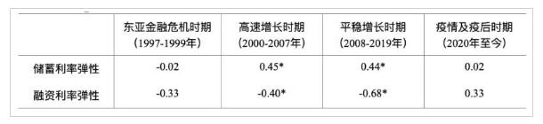 目前我国不具备持续降息的宏观条件和基础