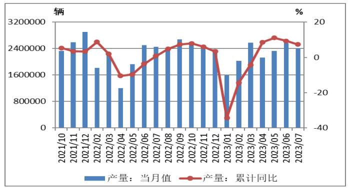 2023年7月汽车市场分析