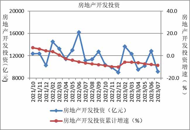 预计我国房地产开发投资增速降幅继续扩大