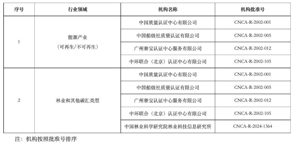 第一批温室气体自愿减排项目审定与减排量核查机构名单